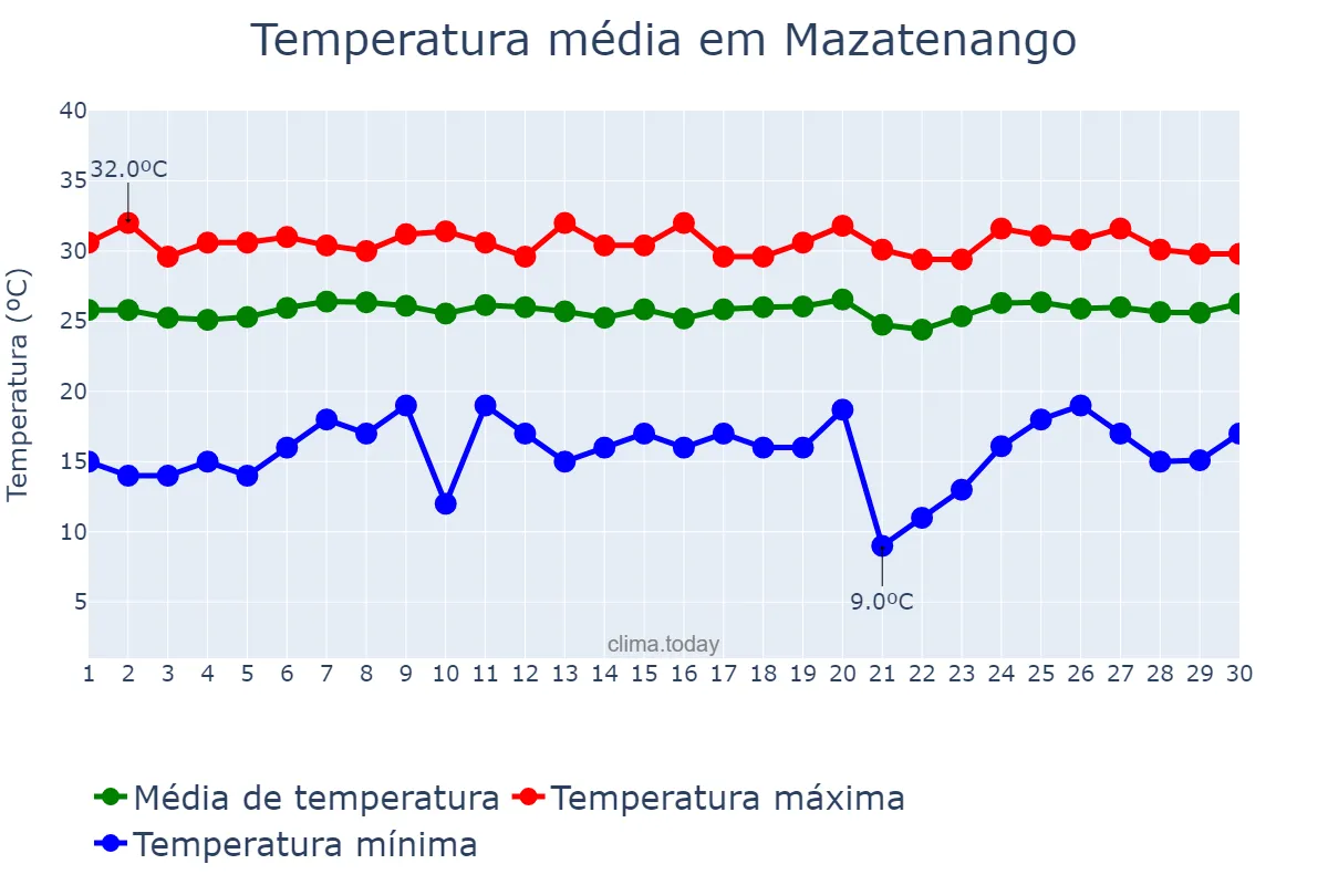 Temperatura em junho em Mazatenango, Suchitepéquez, GT