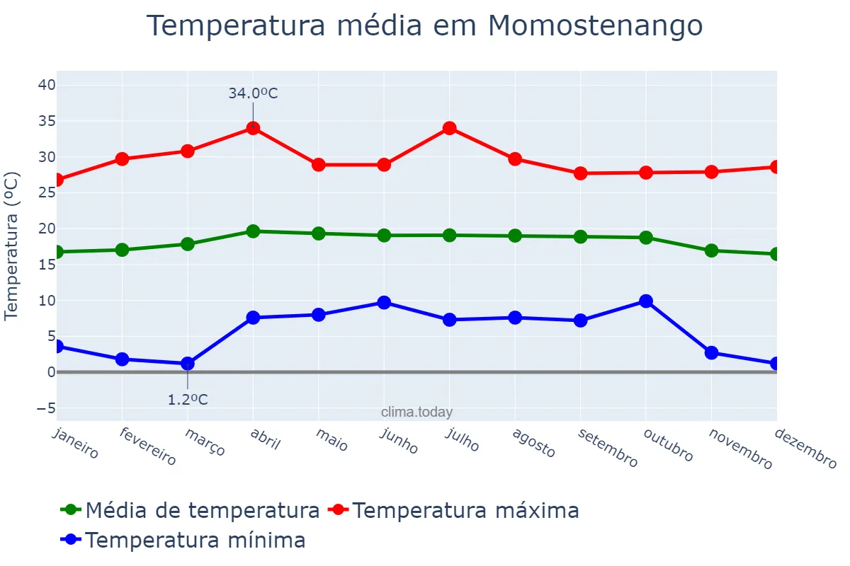Temperatura anual em Momostenango, Totonicapán, GT