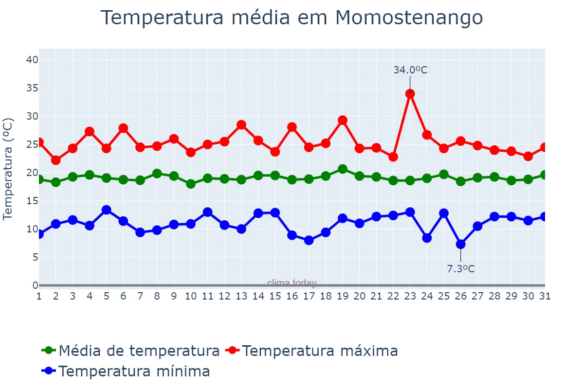 Temperatura em julho em Momostenango, Totonicapán, GT