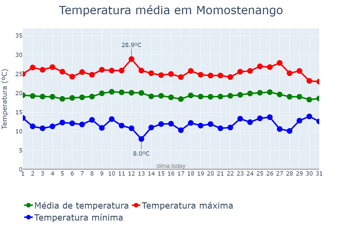 Temperatura em maio em Momostenango, Totonicapán, GT
