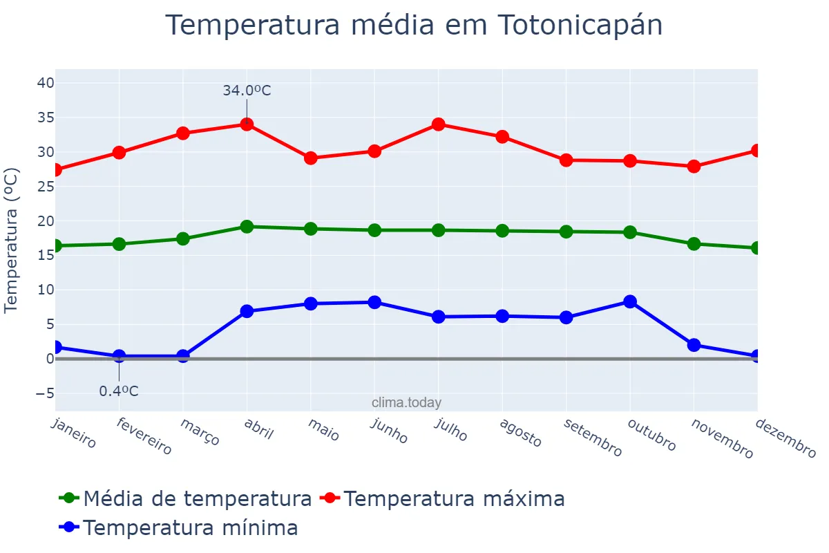 Temperatura anual em Totonicapán, Totonicapán, GT