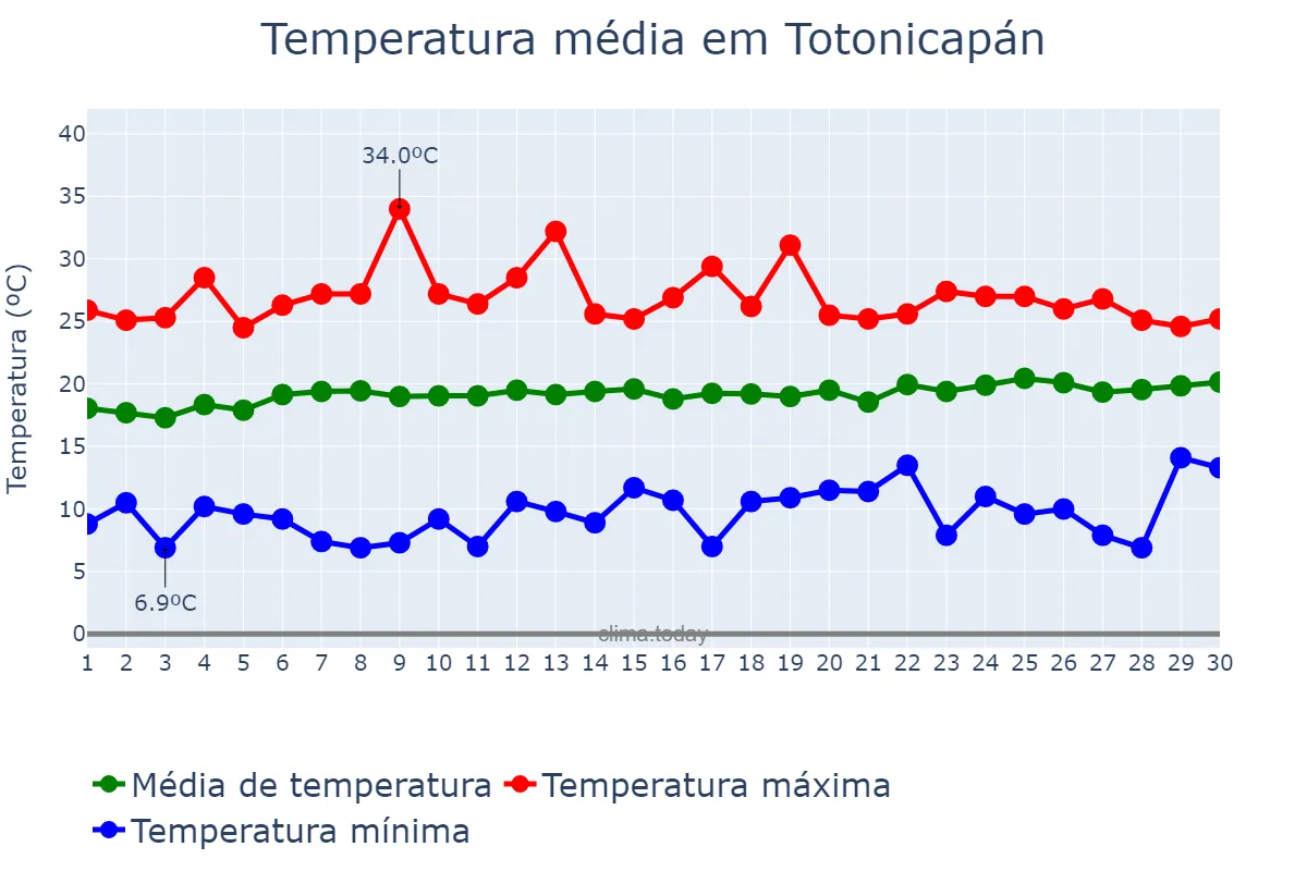 Temperatura em abril em Totonicapán, Totonicapán, GT