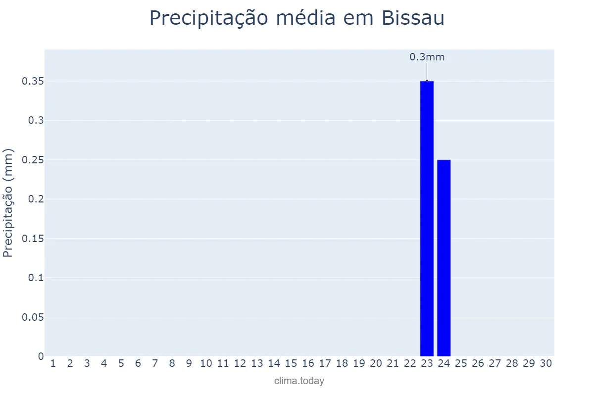 Precipitação em abril em Bissau, Bissau, GW