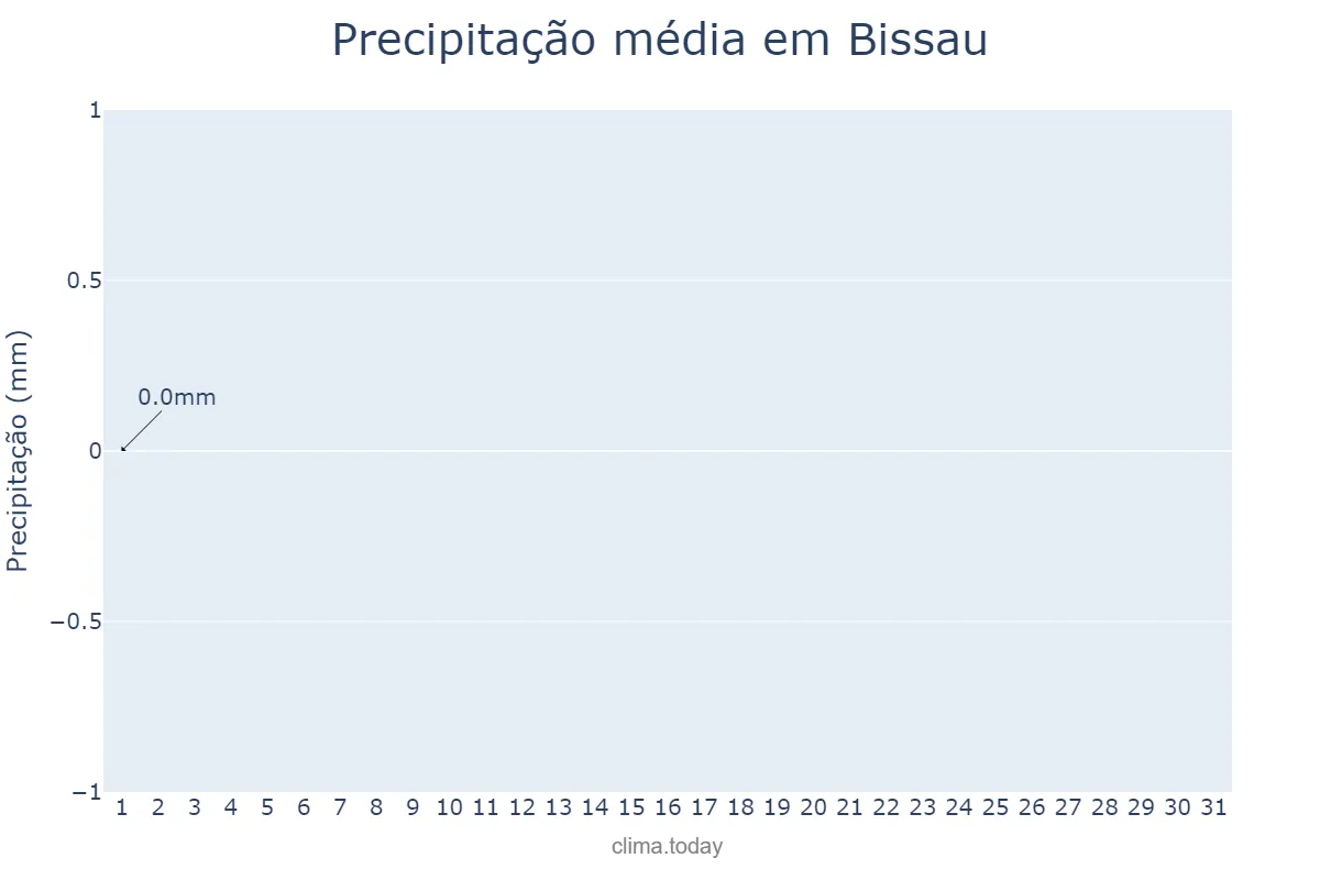 Precipitação em janeiro em Bissau, Bissau, GW