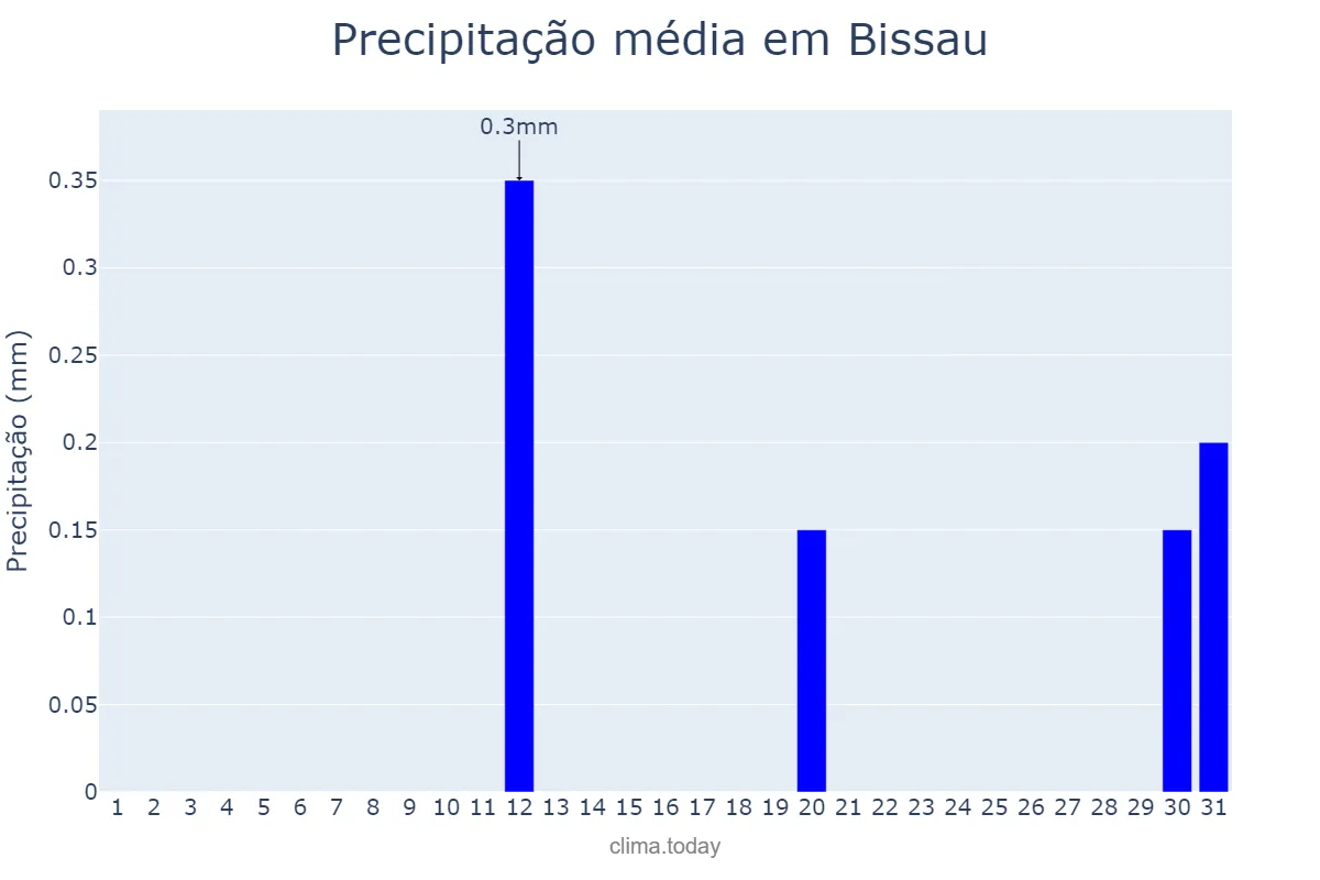 Precipitação em maio em Bissau, Bissau, GW