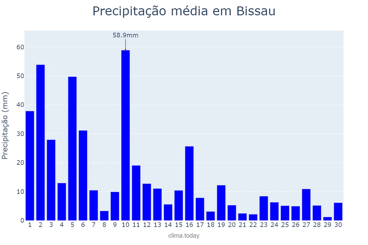 Precipitação em setembro em Bissau, Bissau, GW