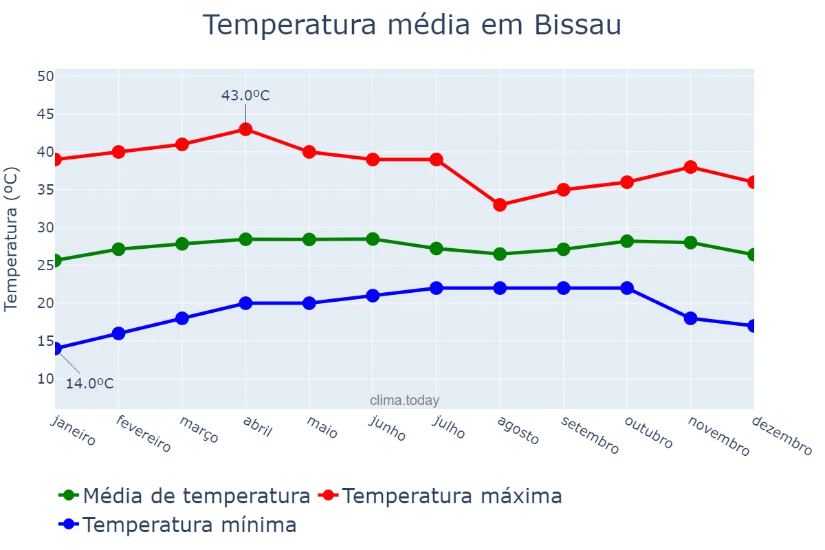 Temperatura anual em Bissau, Bissau, GW