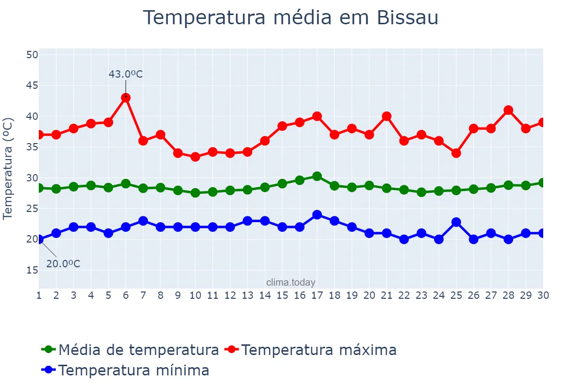 Temperatura em abril em Bissau, Bissau, GW