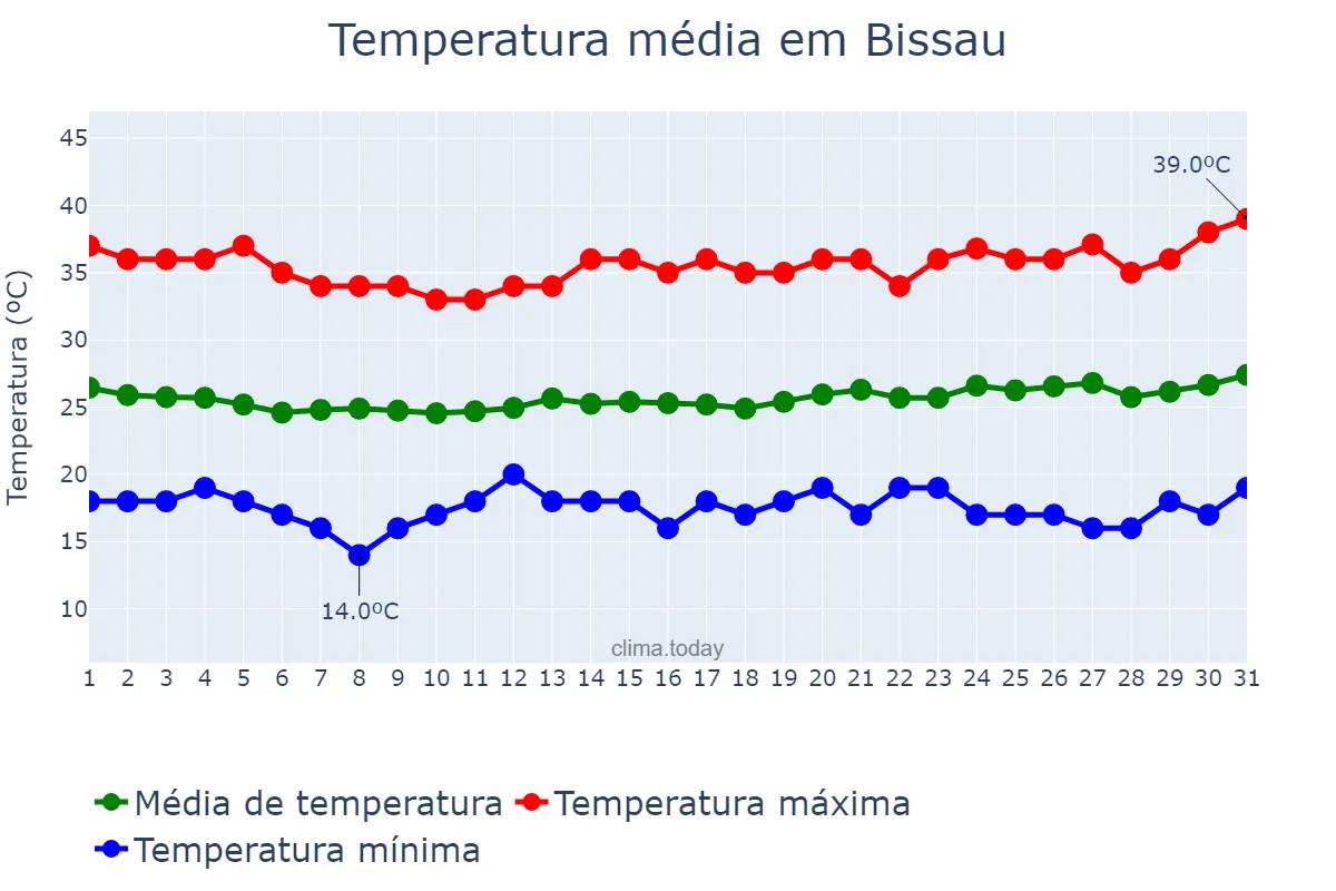 Temperatura em janeiro em Bissau, Bissau, GW