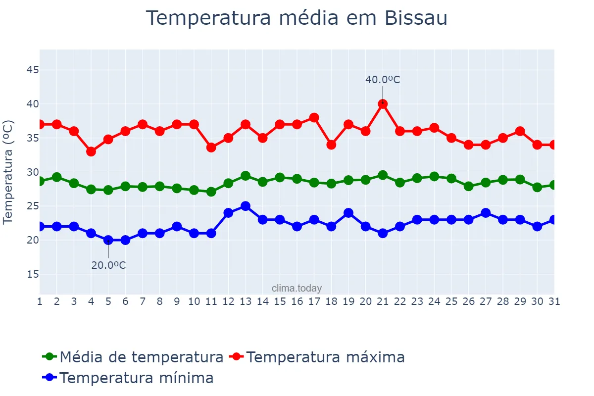 Temperatura em maio em Bissau, Bissau, GW