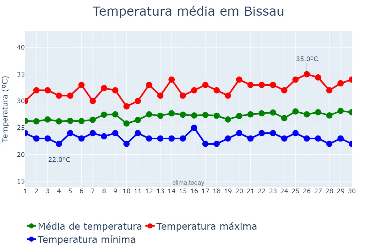 Temperatura em setembro em Bissau, Bissau, GW