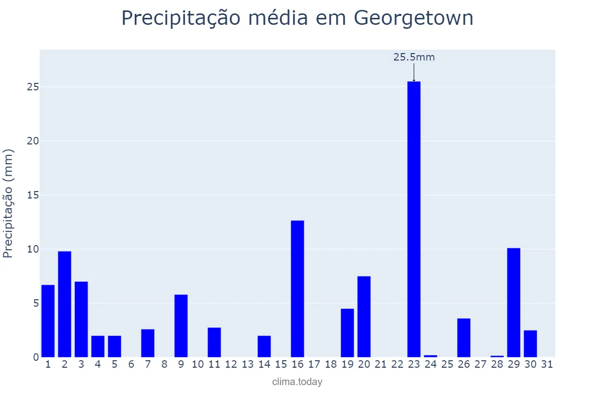 Precipitação em agosto em Georgetown, Demerara-Mahaica, GY