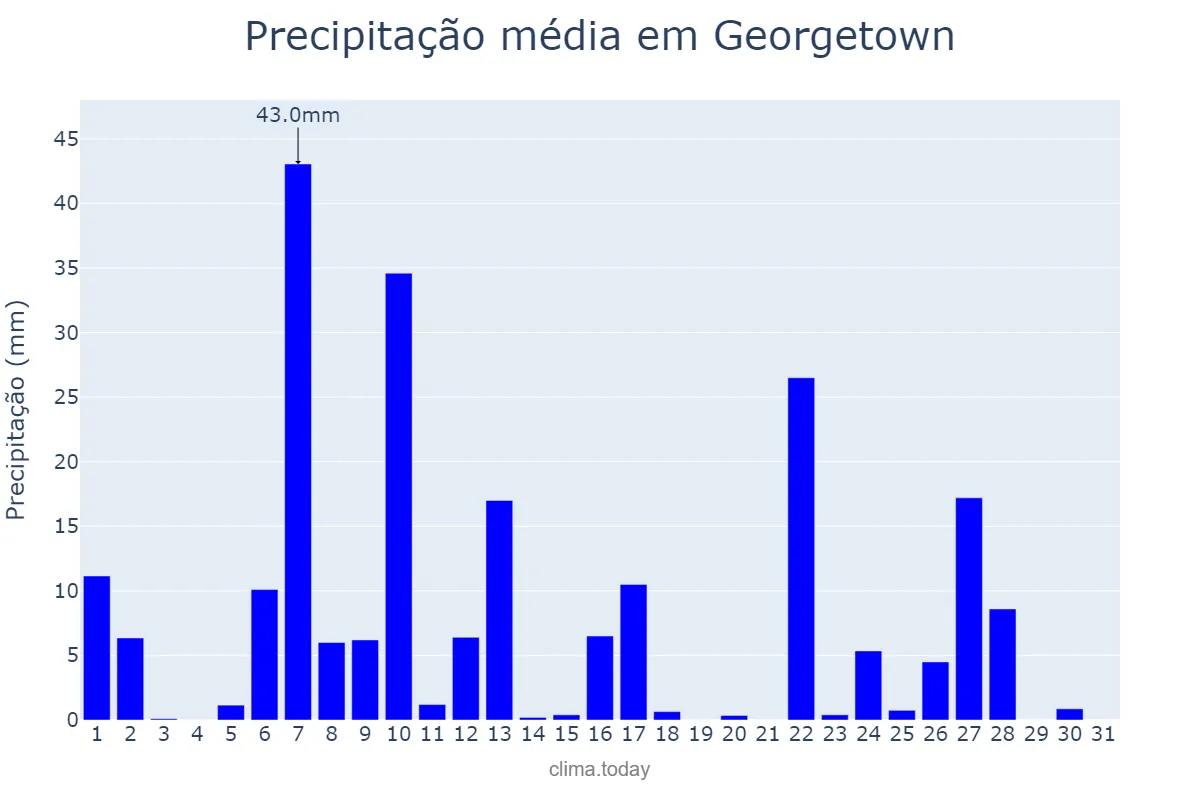 Precipitação em dezembro em Georgetown, Demerara-Mahaica, GY