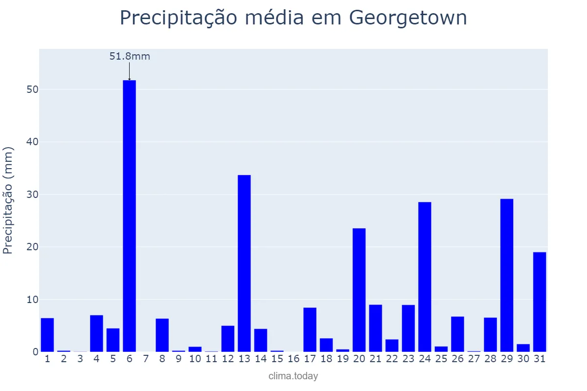 Precipitação em julho em Georgetown, Demerara-Mahaica, GY