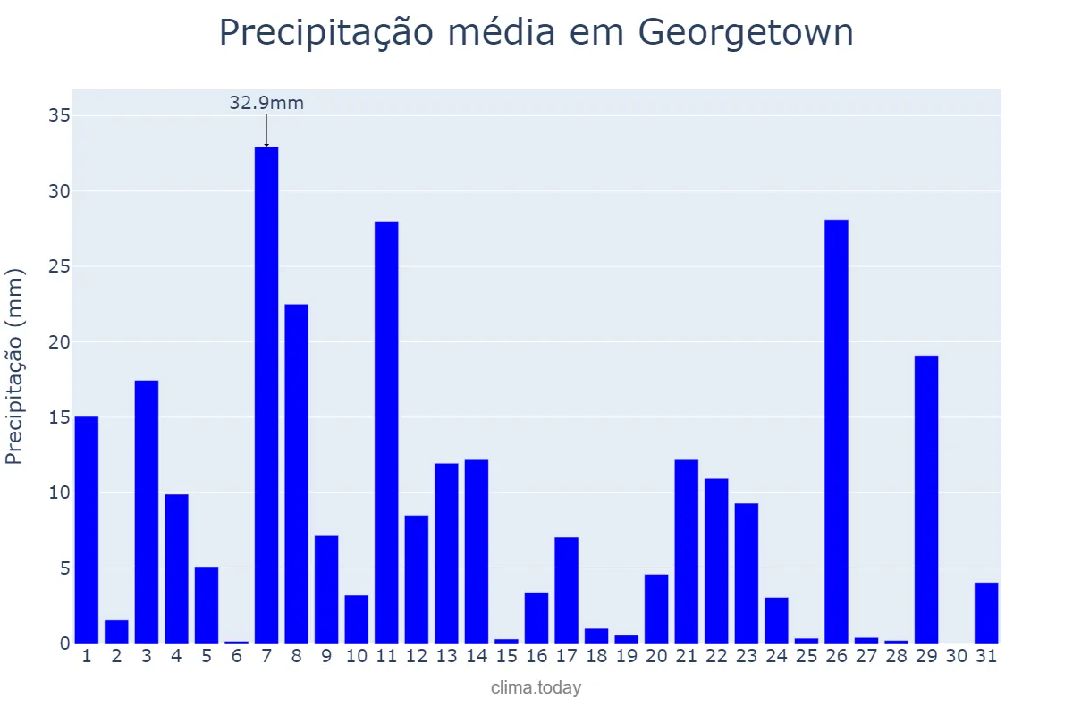 Precipitação em maio em Georgetown, Demerara-Mahaica, GY