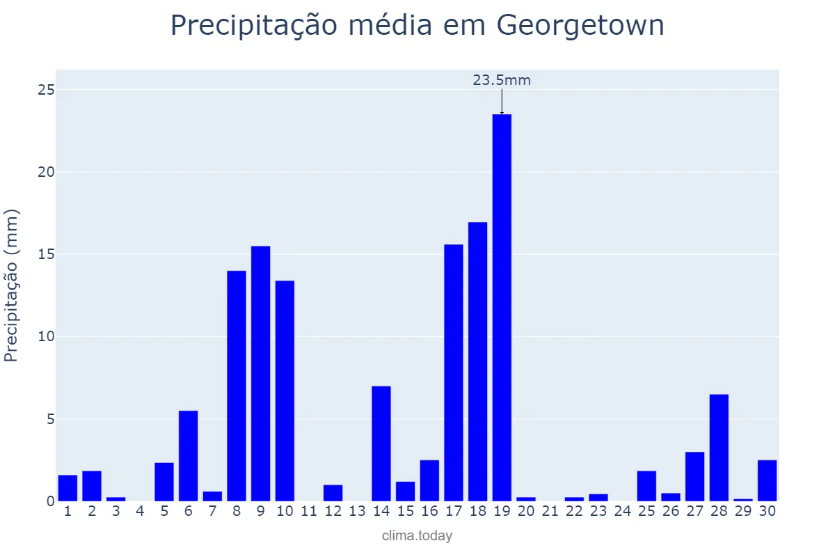 Precipitação em setembro em Georgetown, Demerara-Mahaica, GY