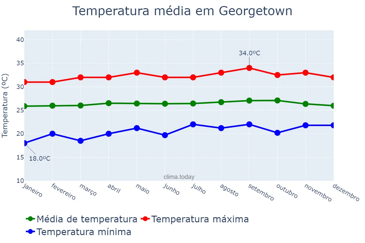 Temperatura anual em Georgetown, Demerara-Mahaica, GY