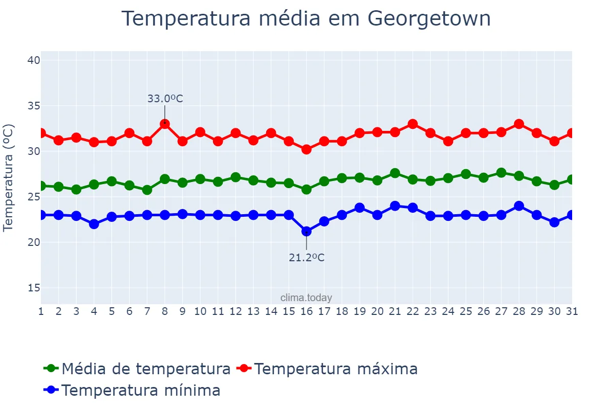 Temperatura em agosto em Georgetown, Demerara-Mahaica, GY