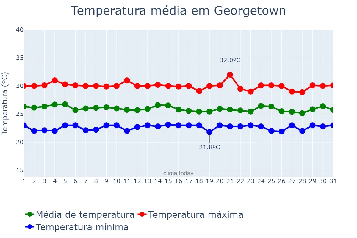 Temperatura em dezembro em Georgetown, Demerara-Mahaica, GY