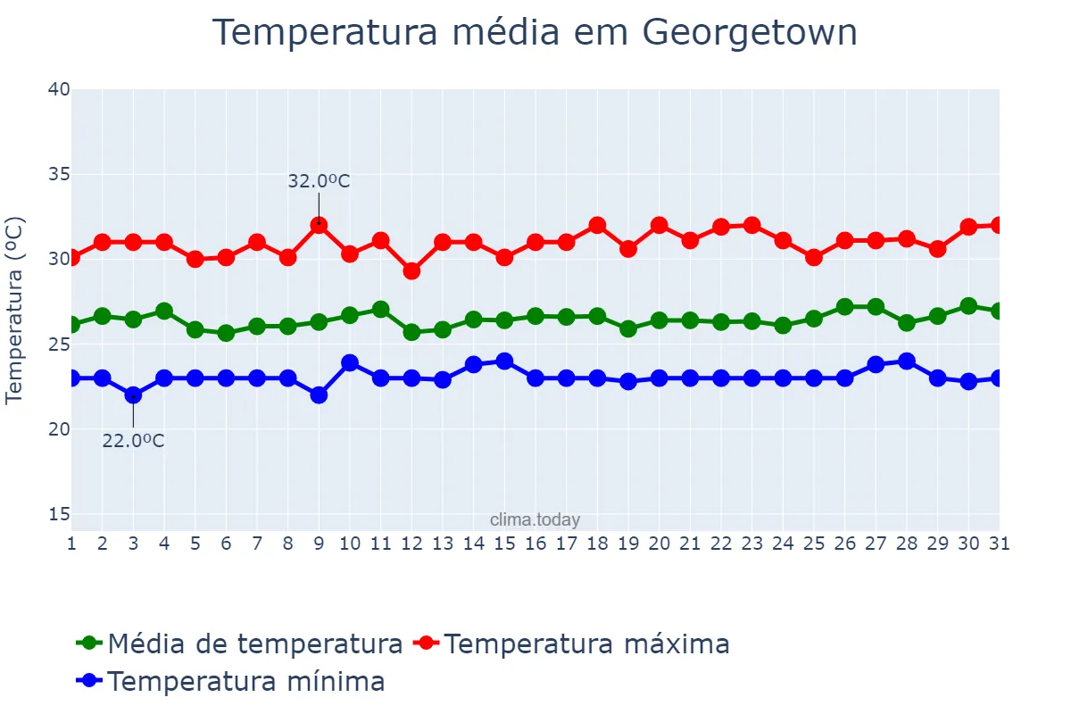 Temperatura em julho em Georgetown, Demerara-Mahaica, GY