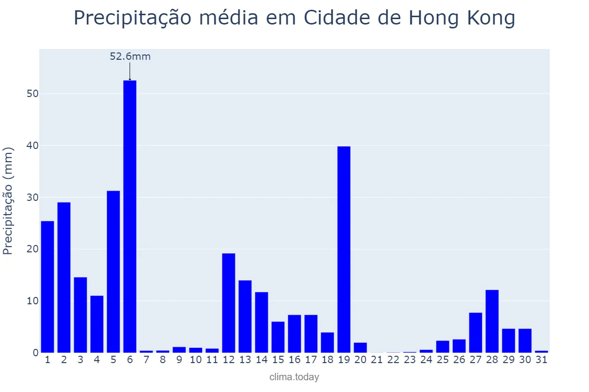Precipitação em agosto em Cidade de Hong Kong, Hong Kong, HK