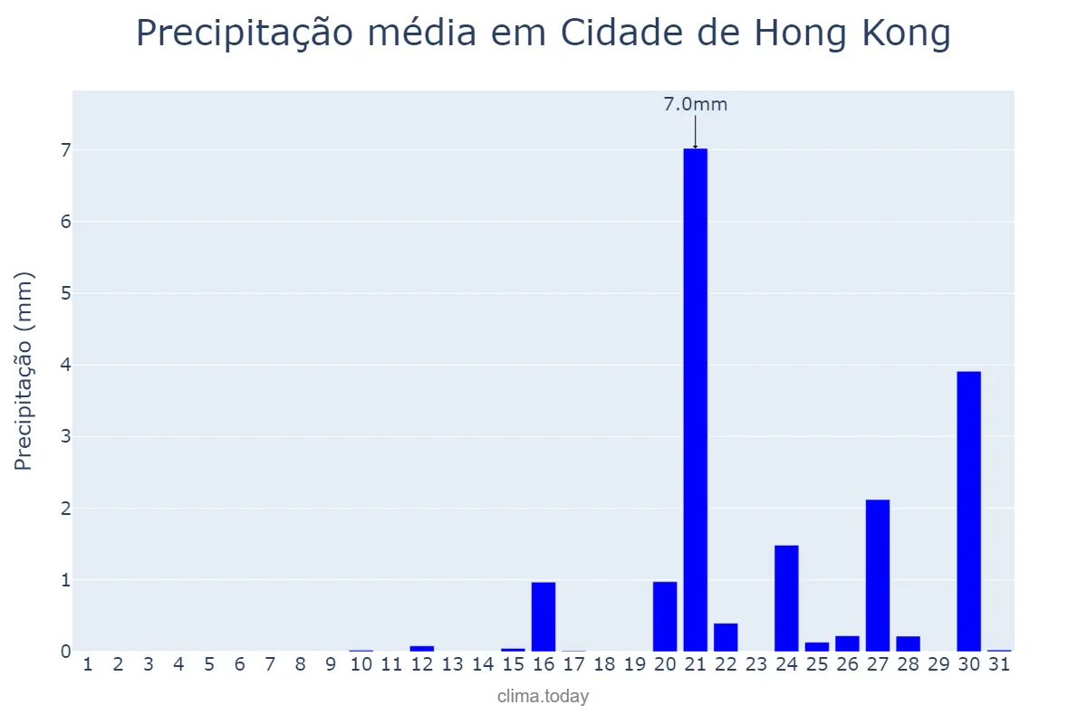 Precipitação em dezembro em Cidade de Hong Kong, Hong Kong, HK