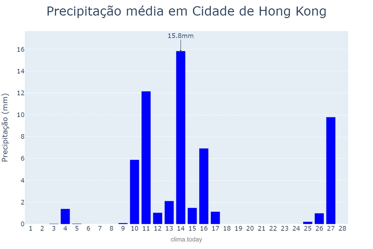 Precipitação em fevereiro em Cidade de Hong Kong, Hong Kong, HK