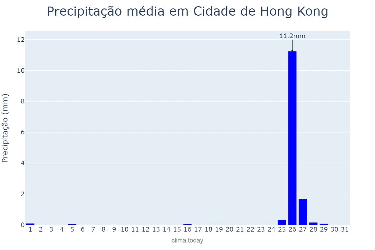 Precipitação em janeiro em Cidade de Hong Kong, Hong Kong, HK