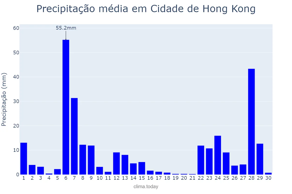 Precipitação em junho em Cidade de Hong Kong, Hong Kong, HK