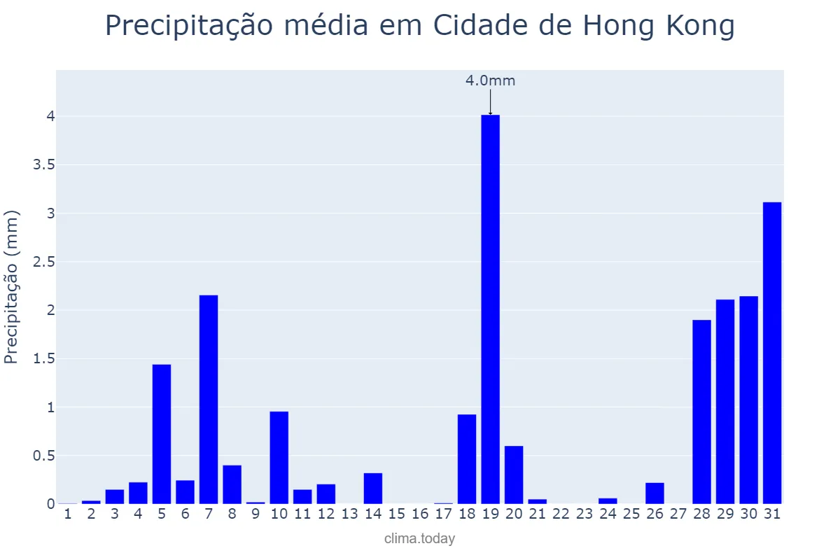 Precipitação em marco em Cidade de Hong Kong, Hong Kong, HK