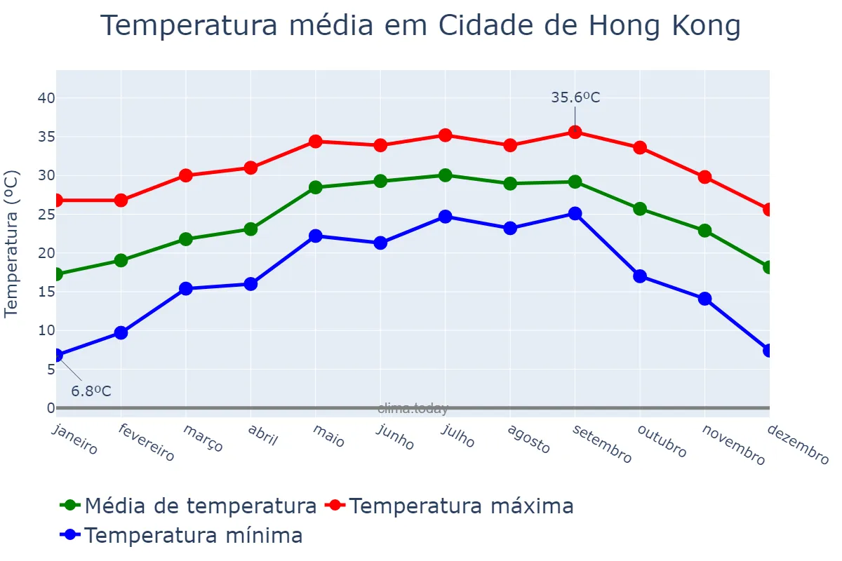 Temperatura anual em Cidade de Hong Kong, Hong Kong, HK