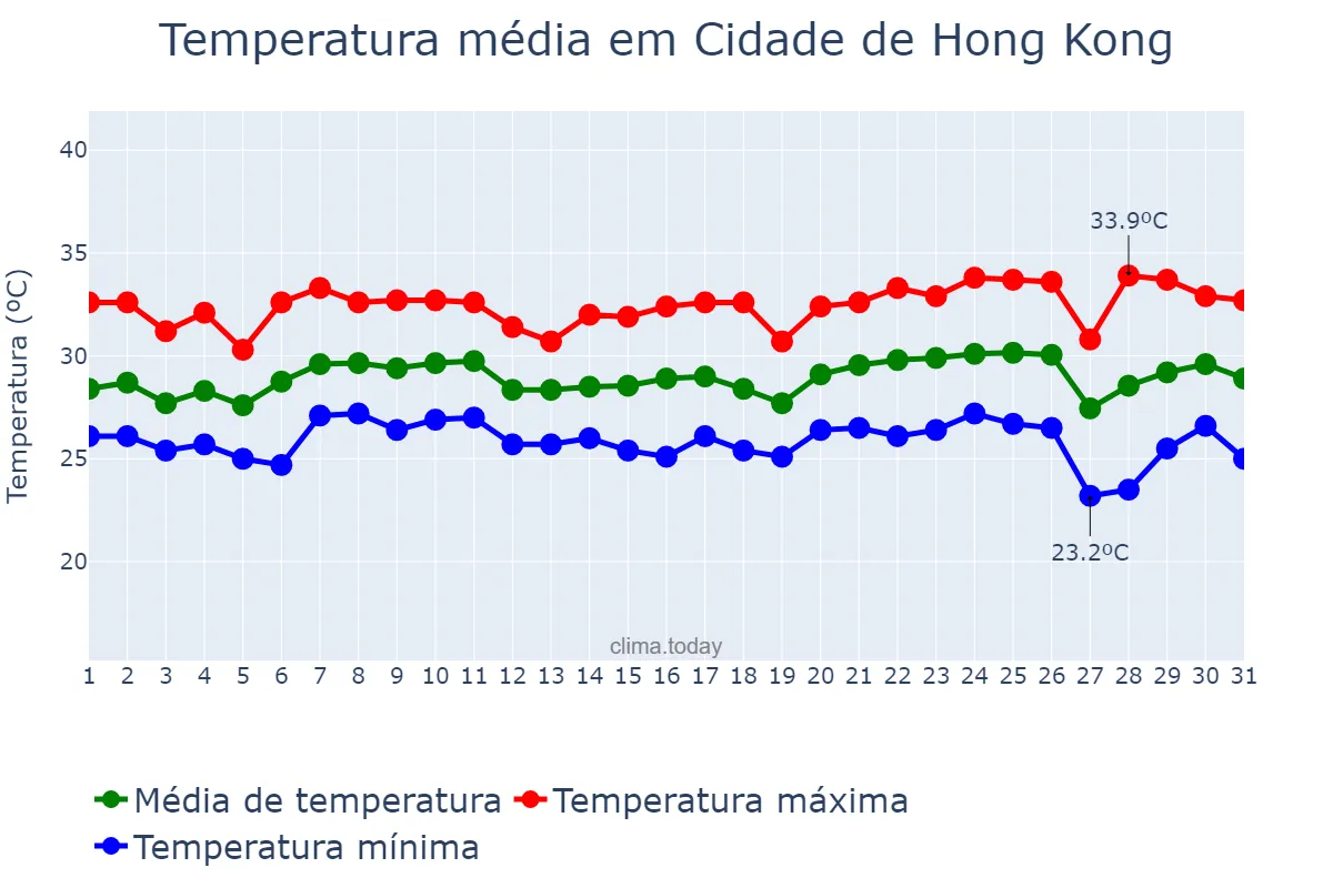 Temperatura em agosto em Cidade de Hong Kong, Hong Kong, HK