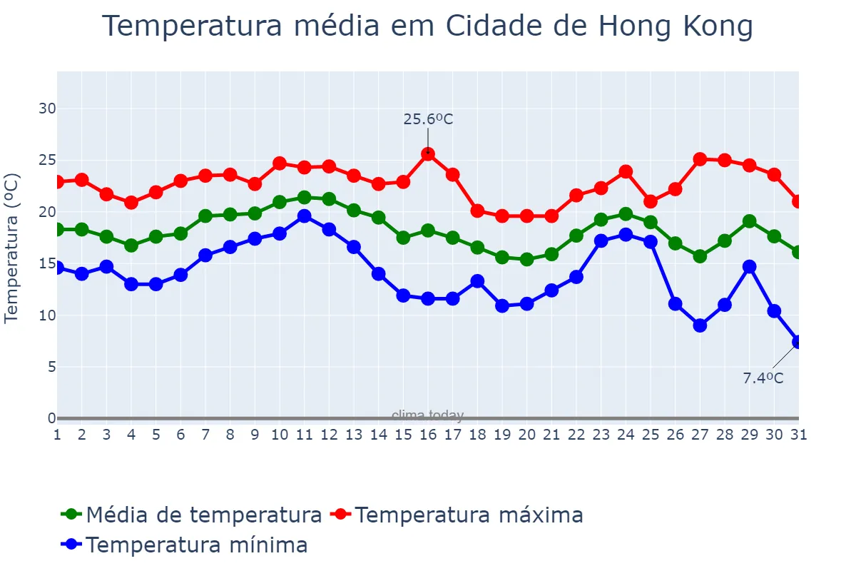 Temperatura em dezembro em Cidade de Hong Kong, Hong Kong, HK