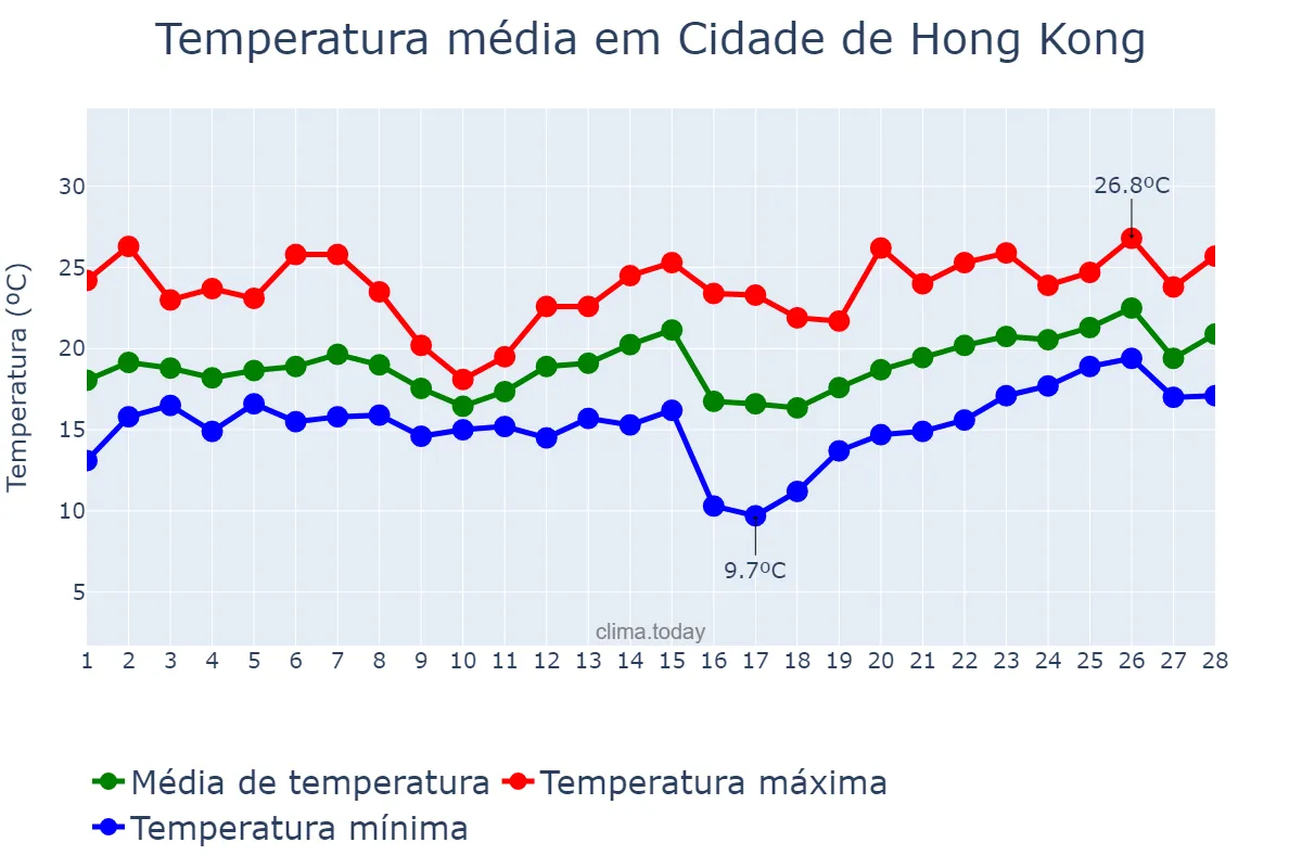 Temperatura em fevereiro em Cidade de Hong Kong, Hong Kong, HK