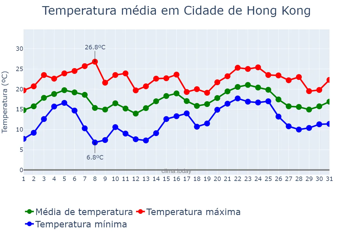Temperatura em janeiro em Cidade de Hong Kong, Hong Kong, HK