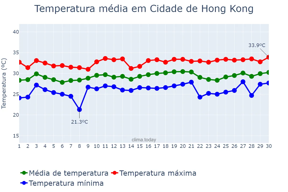 Temperatura em junho em Cidade de Hong Kong, Hong Kong, HK