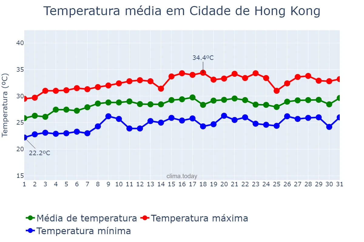 Temperatura em maio em Cidade de Hong Kong, Hong Kong, HK