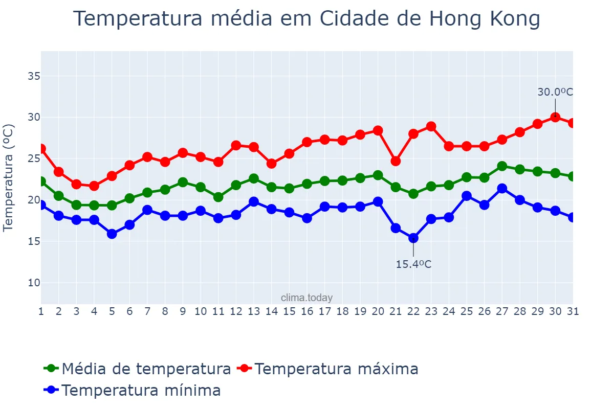 Temperatura em marco em Cidade de Hong Kong, Hong Kong, HK