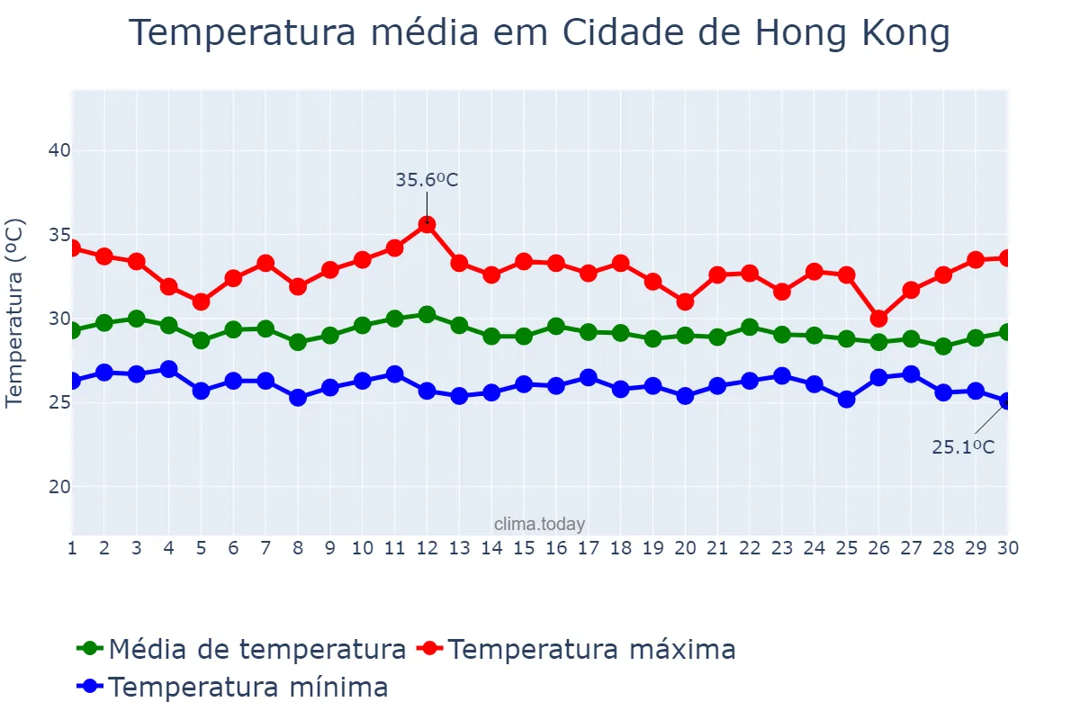 Temperatura em setembro em Cidade de Hong Kong, Hong Kong, HK