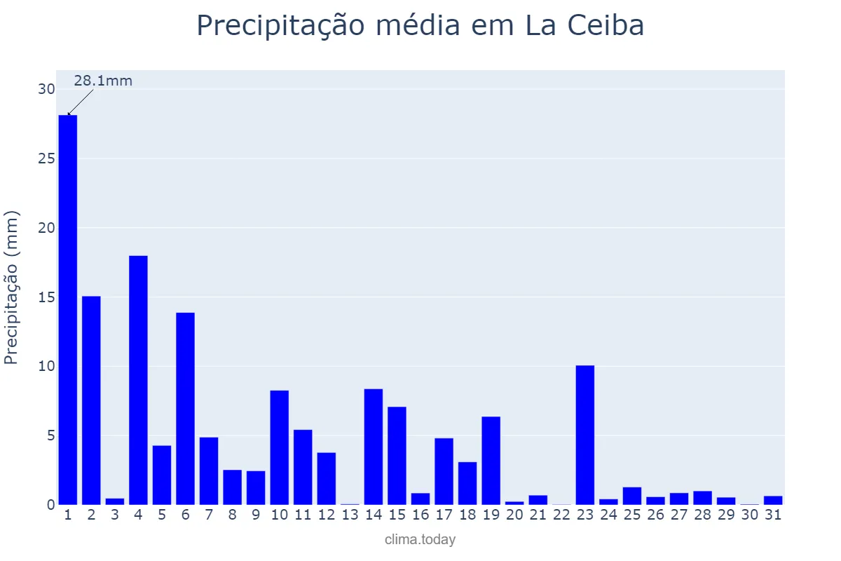 Precipitação em agosto em La Ceiba, Atlántida, HN