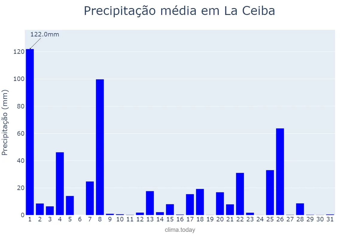 Precipitação em dezembro em La Ceiba, Atlántida, HN