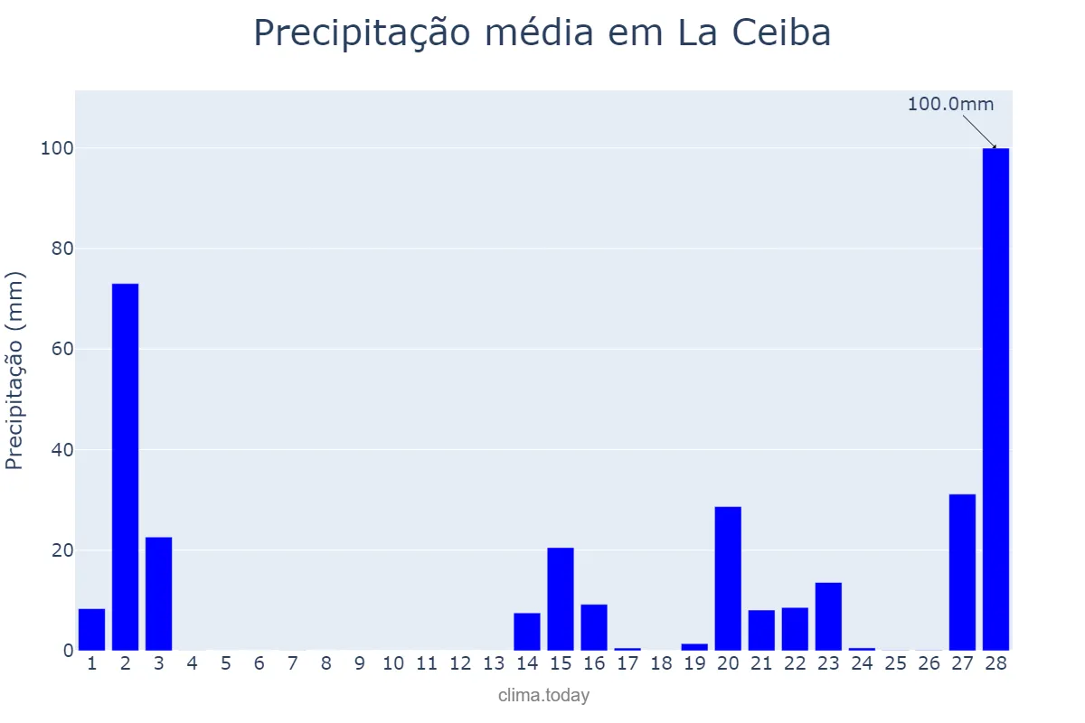 Precipitação em fevereiro em La Ceiba, Atlántida, HN