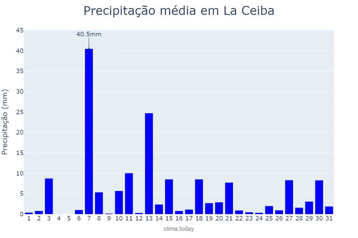 Precipitação em maio em La Ceiba, Atlántida, HN