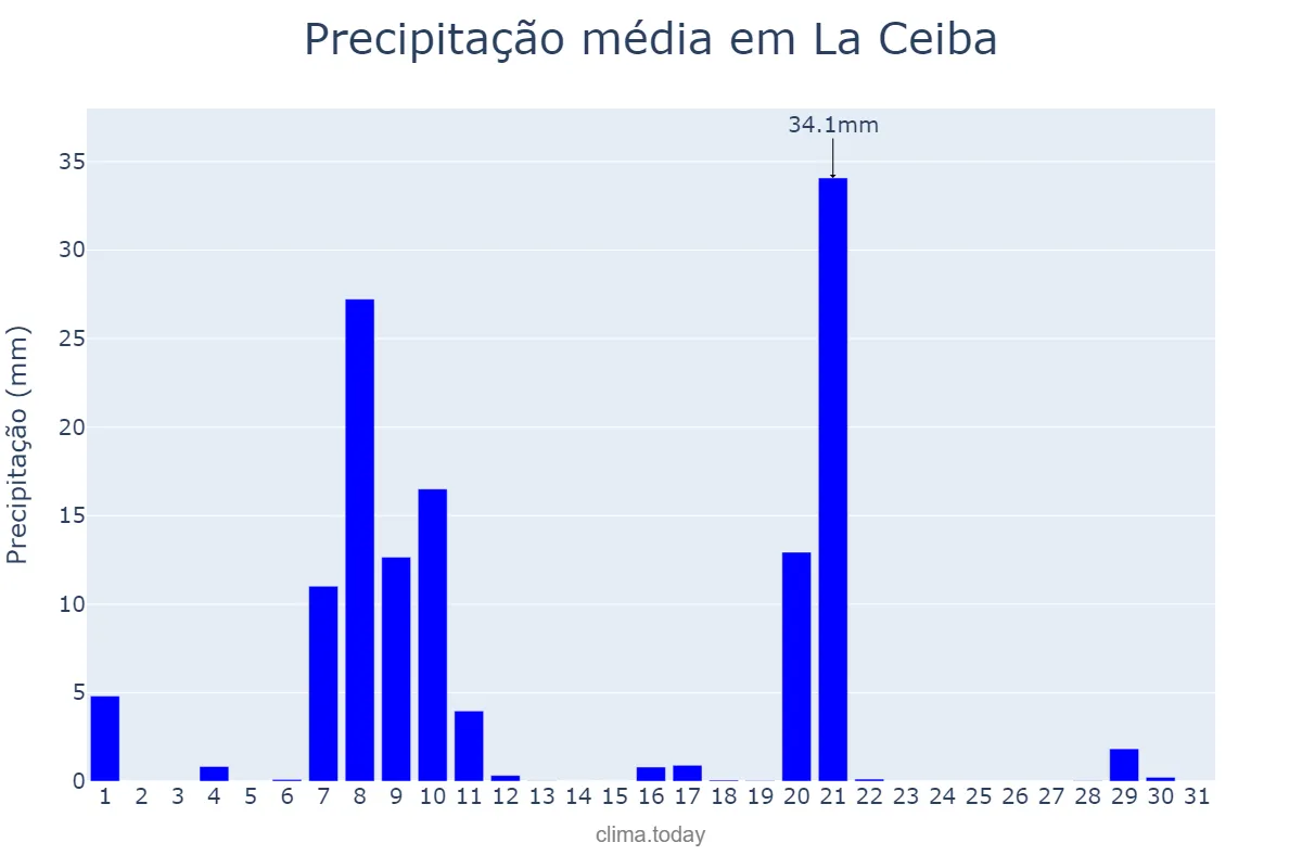 Precipitação em marco em La Ceiba, Atlántida, HN