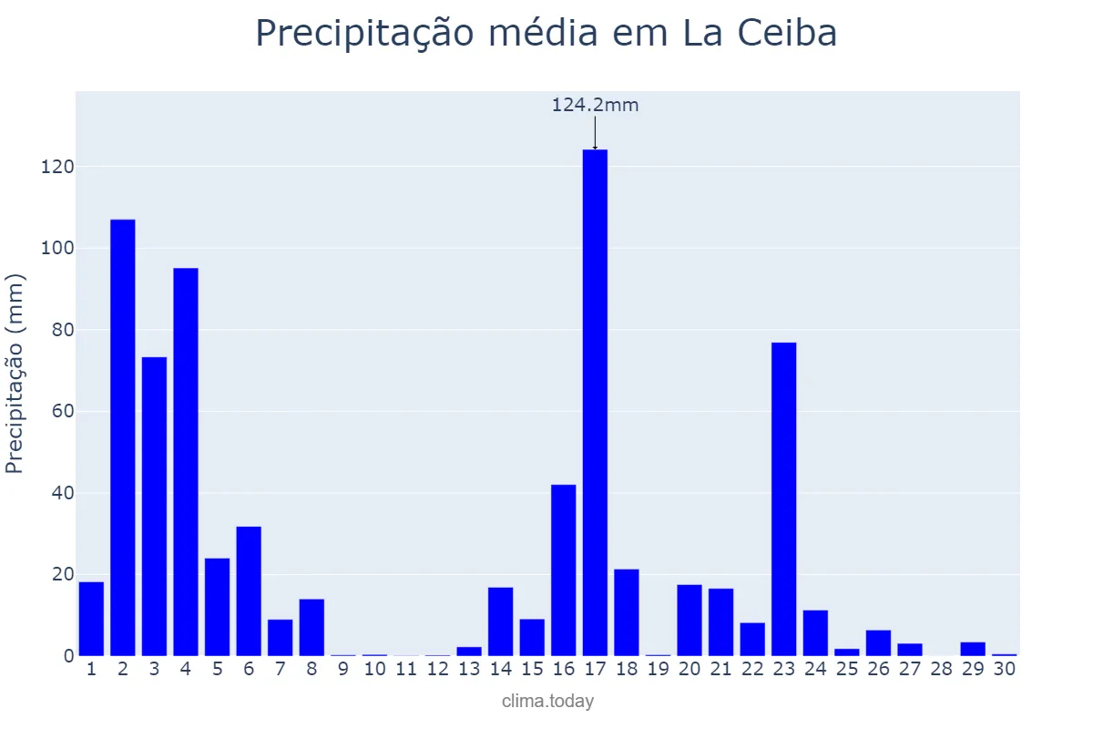 Precipitação em novembro em La Ceiba, Atlántida, HN