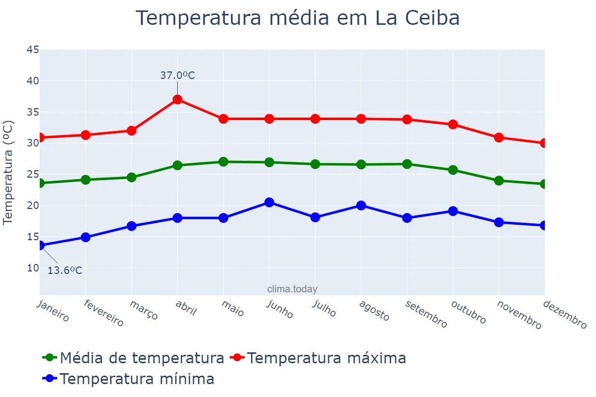 Temperatura anual em La Ceiba, Atlántida, HN