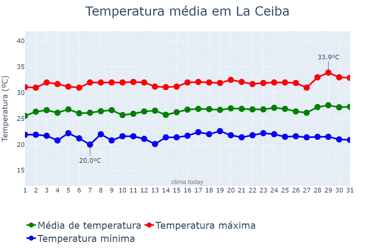 Temperatura em agosto em La Ceiba, Atlántida, HN