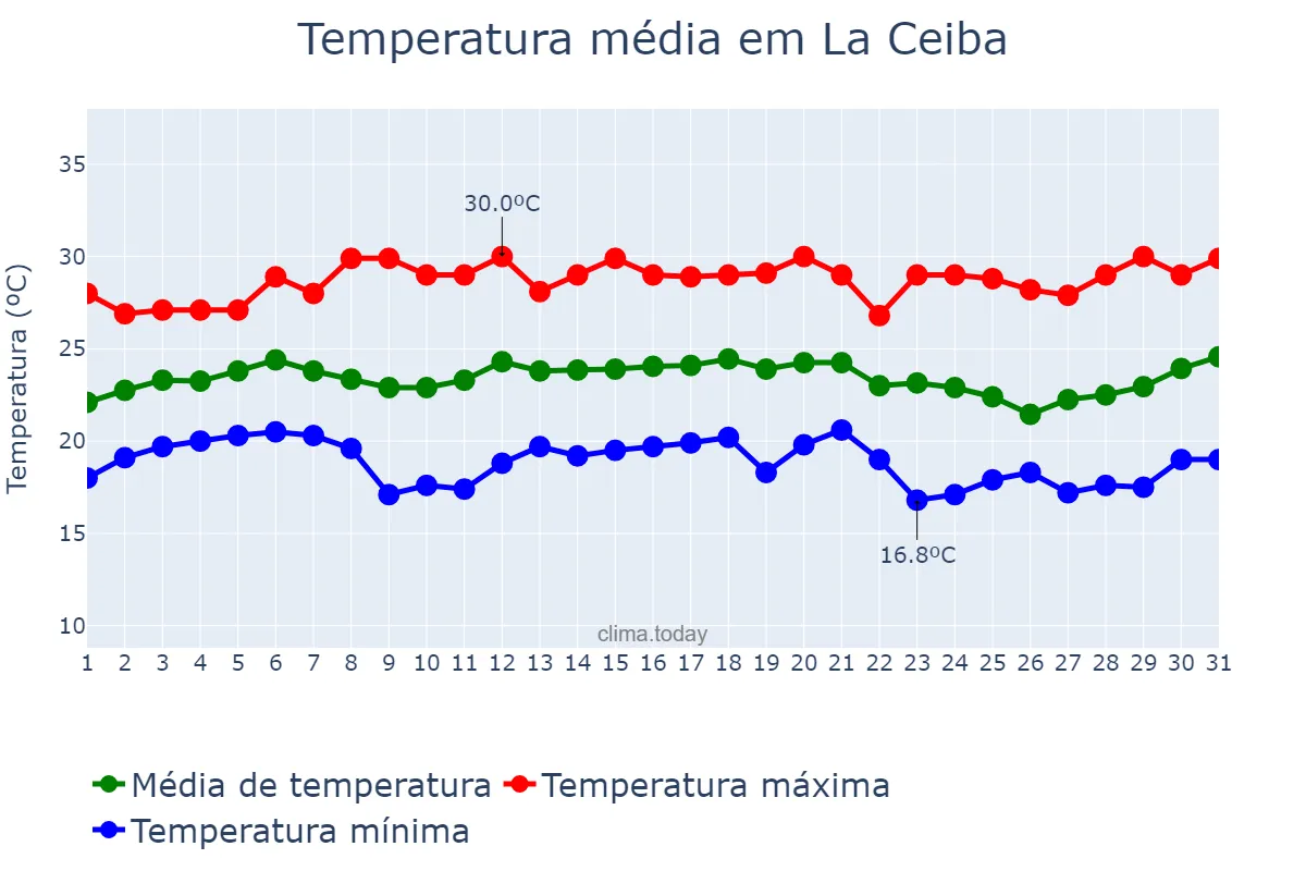 Temperatura em dezembro em La Ceiba, Atlántida, HN