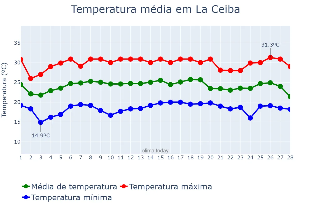 Temperatura em fevereiro em La Ceiba, Atlántida, HN