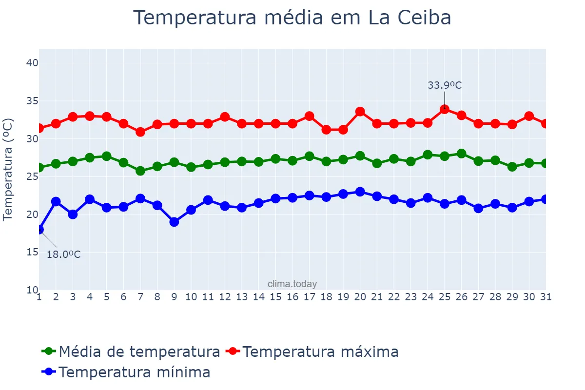 Temperatura em maio em La Ceiba, Atlántida, HN